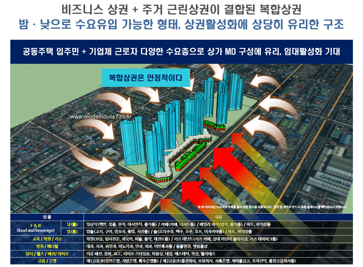 비즈니스 상권 + 주거 근린상권이 결합된 복합상권  