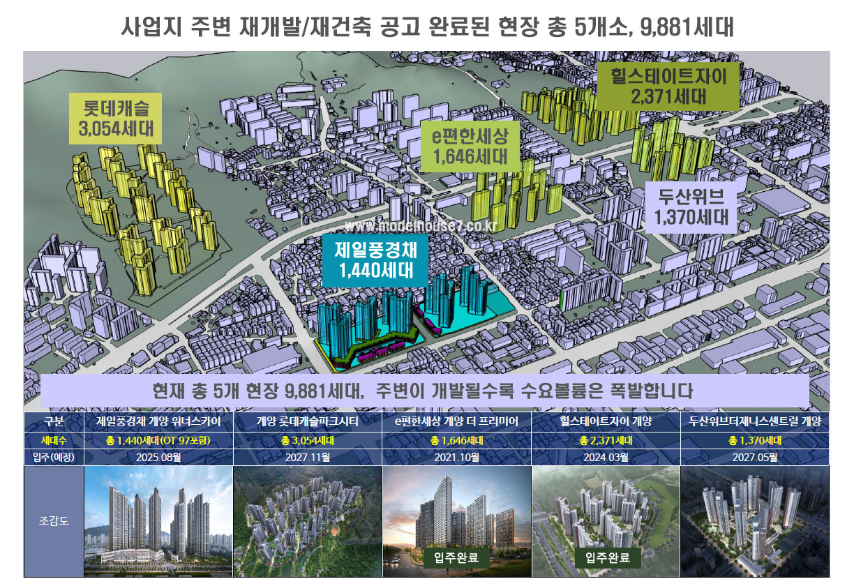주변개발  사업지주변 재개발/재건축 공고 완료된 현장 총 5개소 9,881세대  