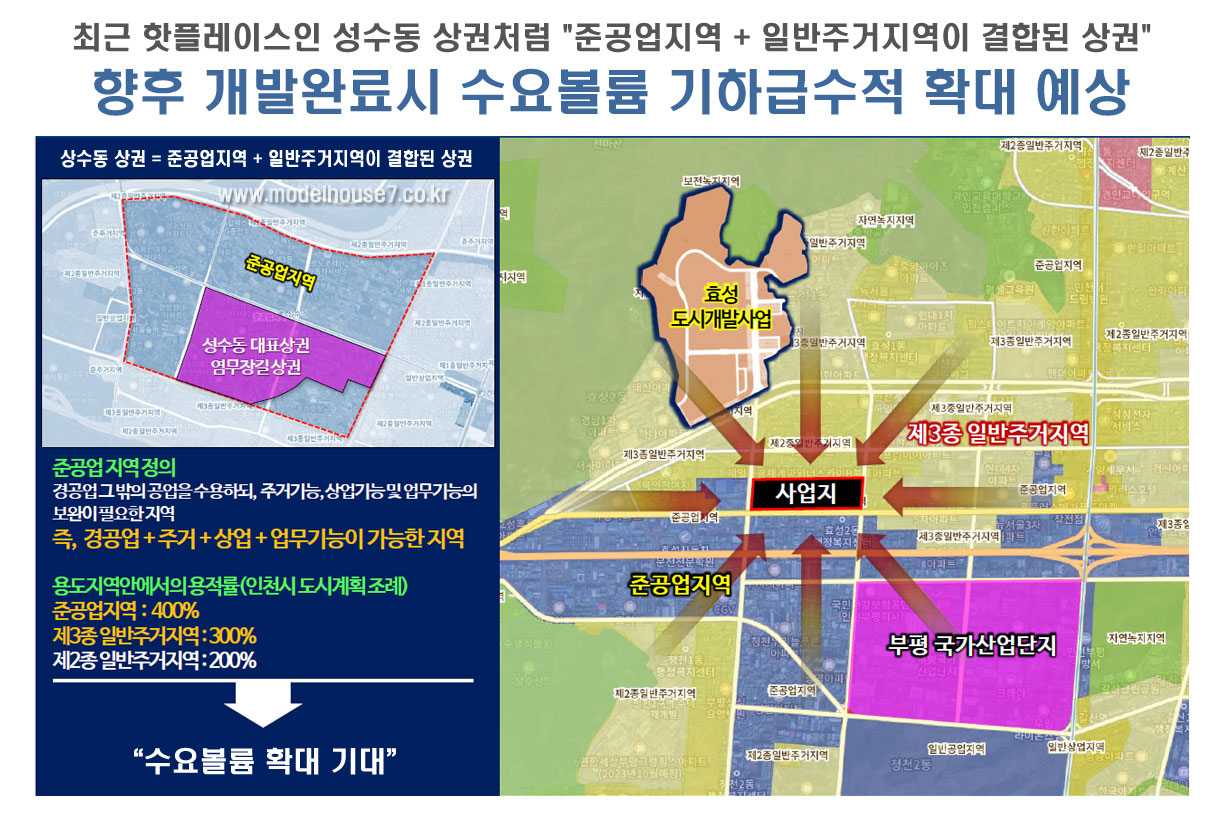 최근 핫플레이스인 성수동 상권처럼 준공업지역 + 일반주거지역이 결합된 상권  