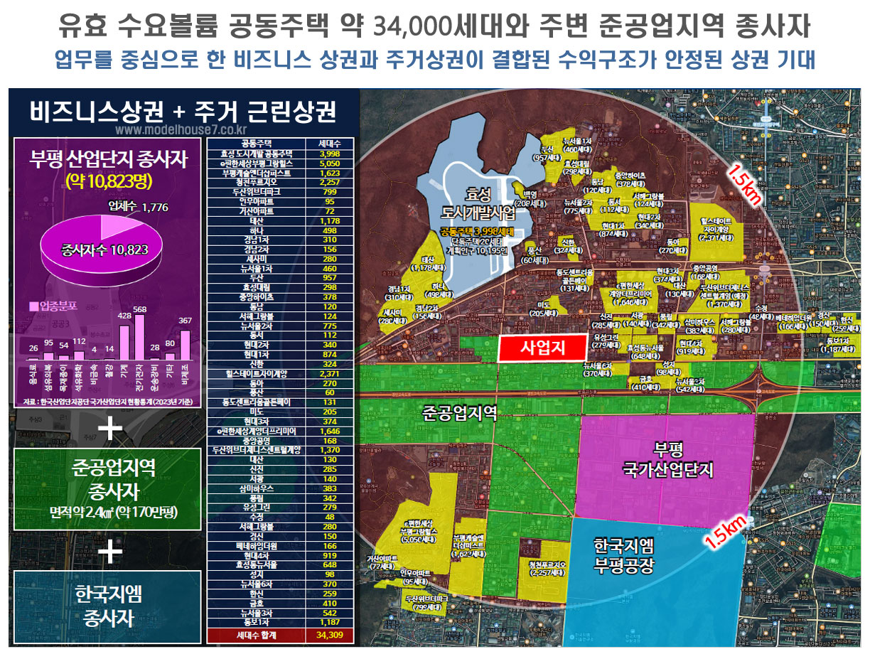 유효 수요볼륨 공동주택 약 34,000세대와 주변 준공업지역 종사자  